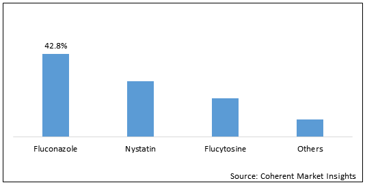 VAGINAL FUNGI INFECTIONS TREATMENT MARKET